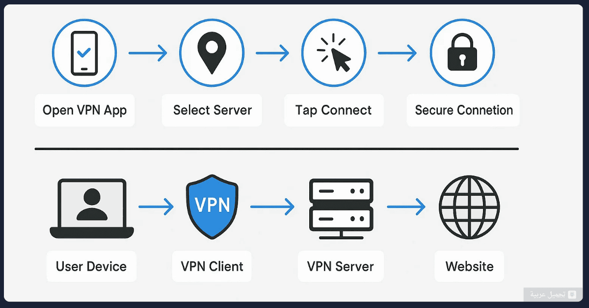 تحميل VPN للكمبيوتر​